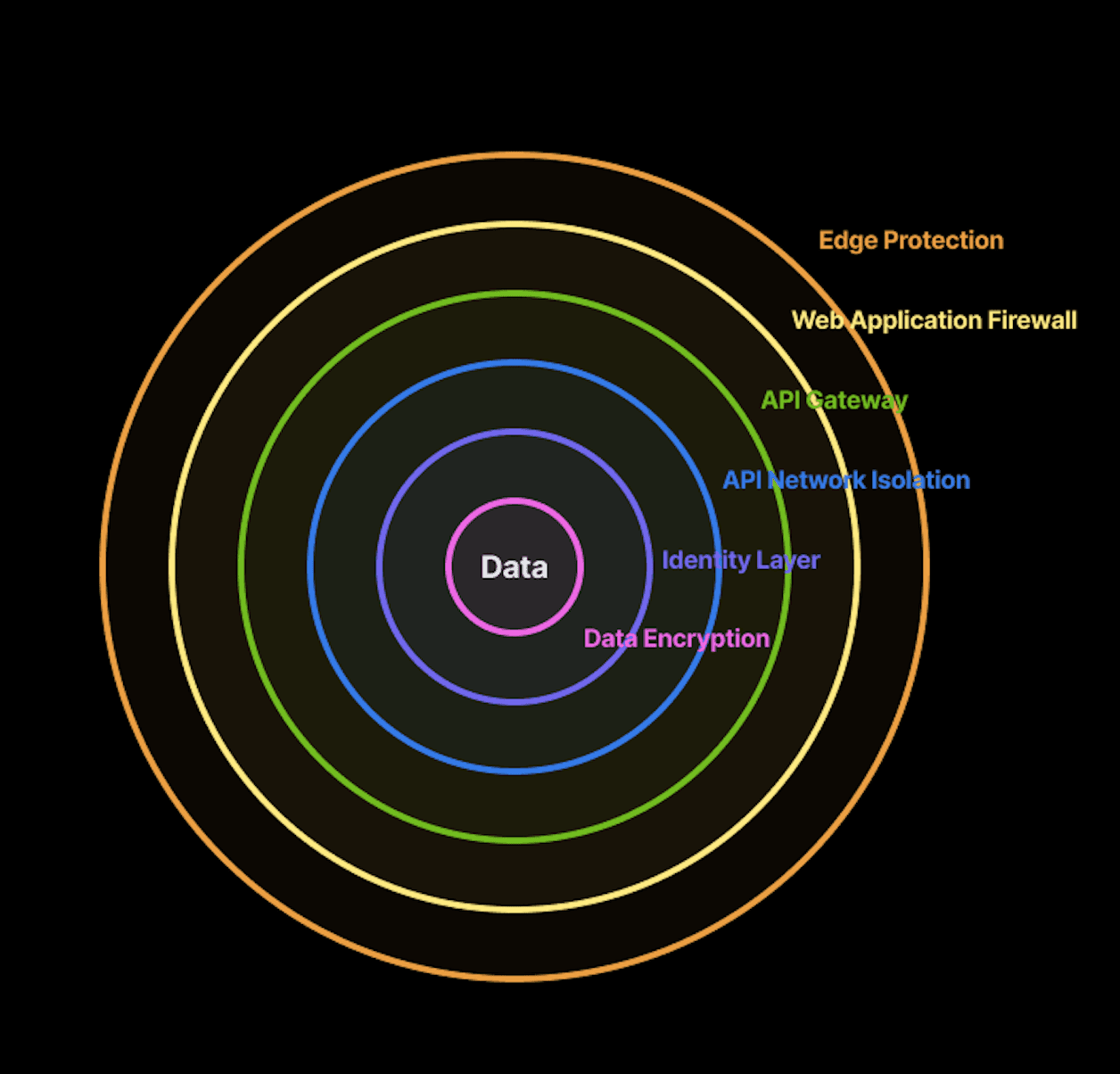 6 Layer Security Architektur Diagramm